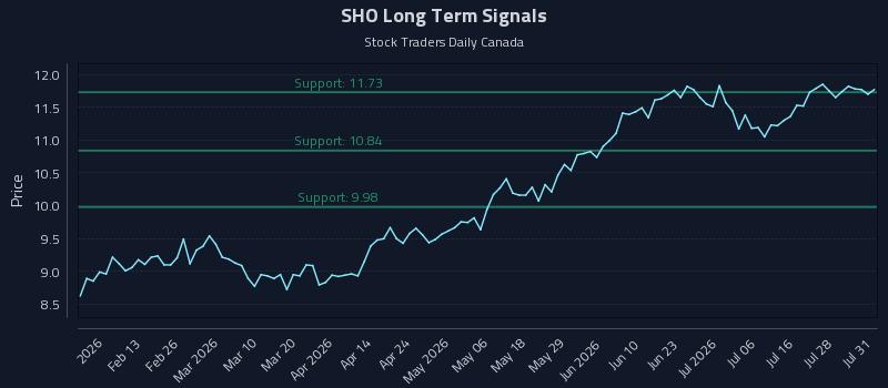 SHO Long Term Analysis for August 2 2026 SHO Long Term Analysis for August 2 2026
