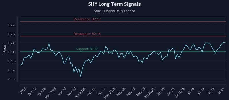 SHY Long Term Analysis for August 2 2026 SHY Long Term Analysis for August 2 2026