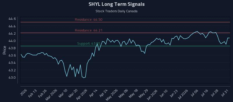 SHYL Long Term Analysis for August 2 2026 SHYL Long Term Analysis for August 2 2026