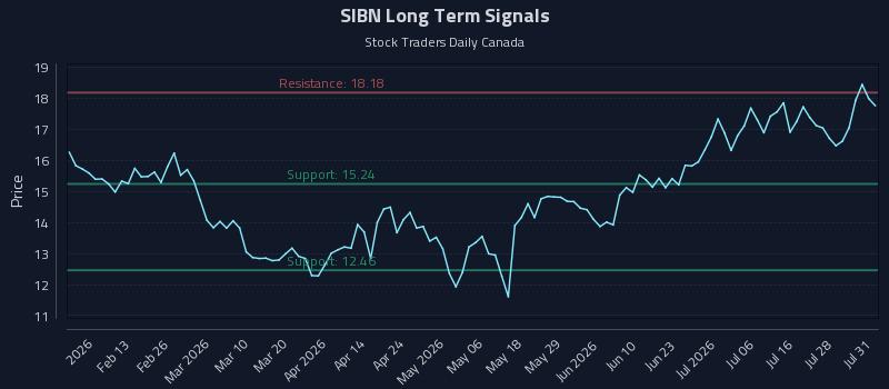 SIBN Long Term Analysis for August 2 2026