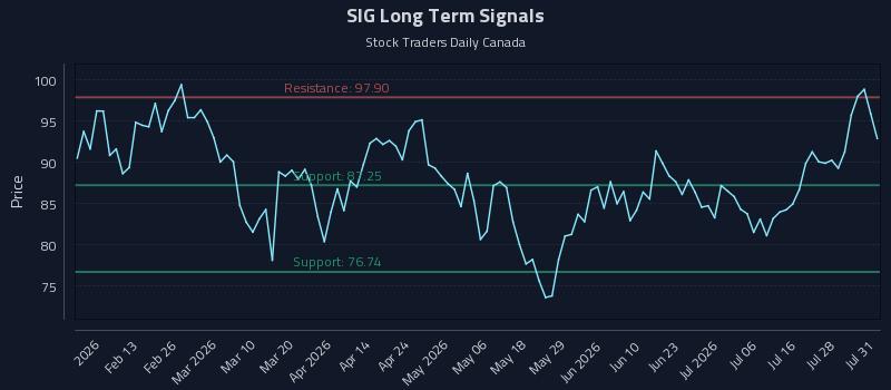 SIG Long Term Analysis for August 2 2026 SIG Long Term Analysis for August 2 2026