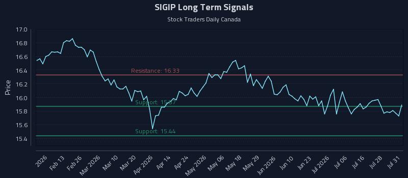 SIGIP Long Term Analysis for August 2 2026 SIGIP Long Term Analysis for August 2 2026