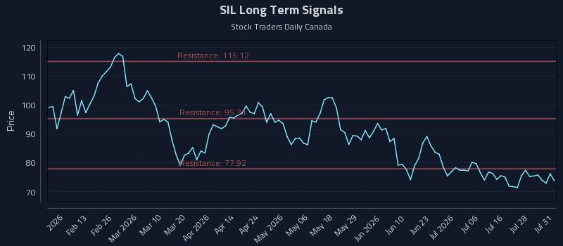 SIL Long Term Analysis for August 2 2026 SIL Long Term Analysis for August 2 2026