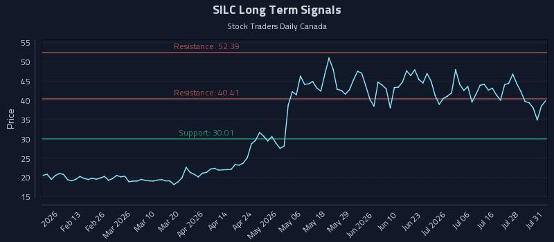 SILC Long Term Analysis for August 2 2026 SILC Long Term Analysis for August 2 2026
