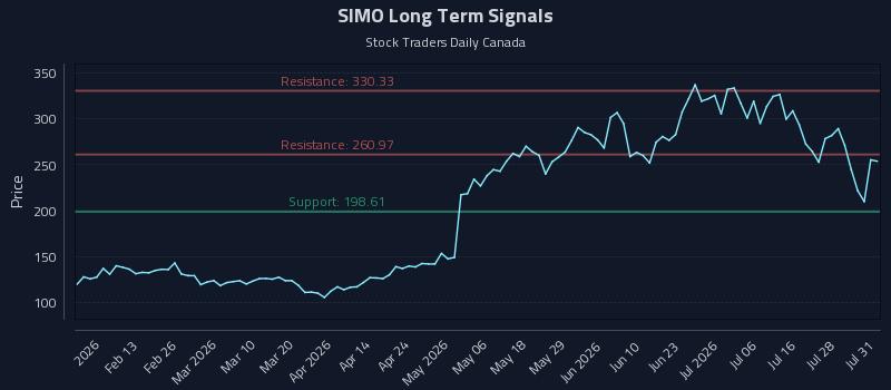 SIMO Long Term Analysis for August 2 2026 SIMO Long Term Analysis for August 2 2026