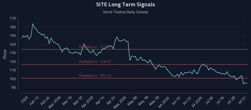 SITE Long Term Analysis for August 2 2026 SITE Long Term Analysis for August 2 2026