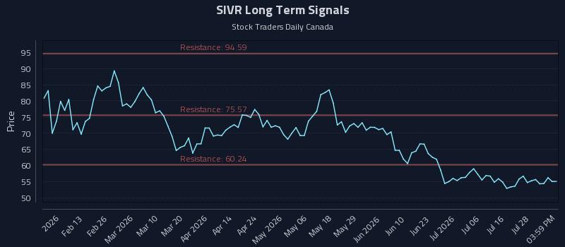 SIVR Long Term Analysis for August 2 2026 SIVR Long Term Analysis for August 2 2026