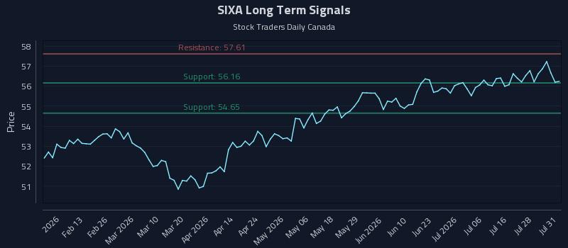 SIXA Long Term Analysis for August 2 2026 SIXA Long Term Analysis for August 2 2026