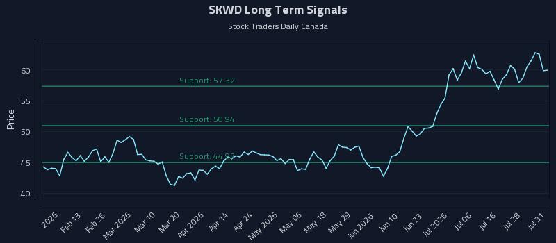 SKWD Long Term Analysis for August 2 2026 SKWD Long Term Analysis for August 2 2026