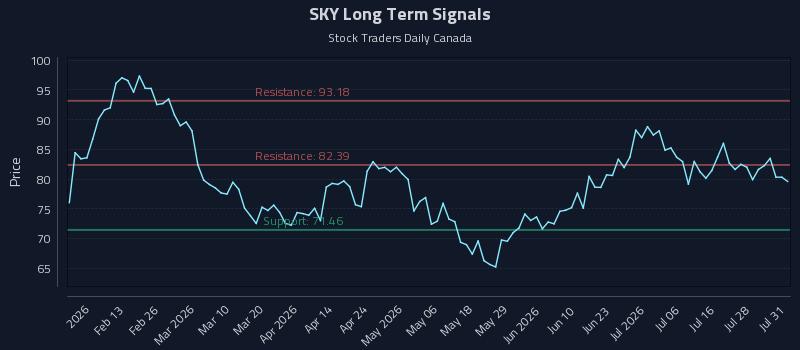 SKY Long Term Analysis for August 2 2026