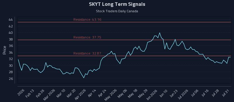 SKYT Long Term Analysis for August 2 2026 SKYT Long Term Analysis for August 2 2026
