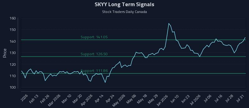SKYY Long Term Analysis for August 2 2026 SKYY Long Term Analysis for August 2 2026