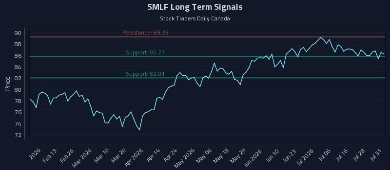 SMLF Long Term Analysis for August 2 2026 SMLF Long Term Analysis for August 2 2026