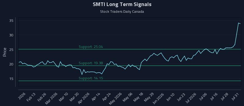 SMTI Long Term Analysis for August 2 2026 SMTI Long Term Analysis for August 2 2026