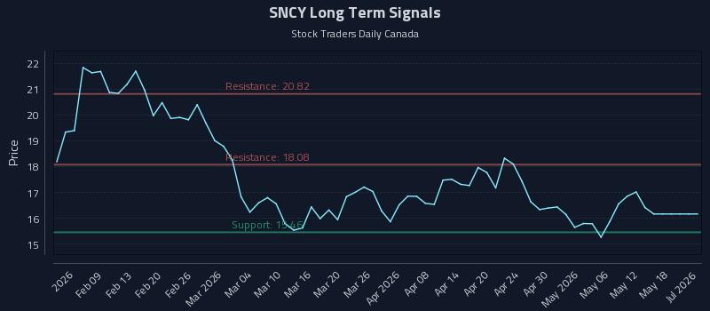 SNCY Long Term Analysis for August 2 2026 SNCY Long Term Analysis for August 2 2026