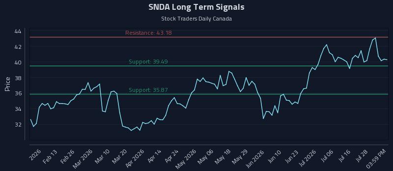 SNDA Long Term Analysis for August 2 2026 SNDA Long Term Analysis for August 2 2026