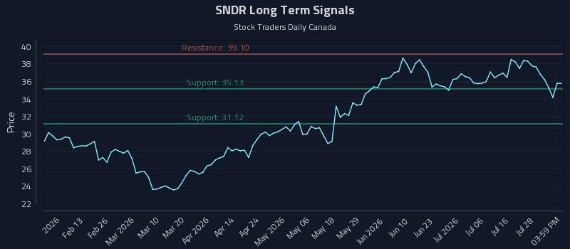 SNDR Long Term Analysis for August 2 2026 SNDR Long Term Analysis for August 2 2026