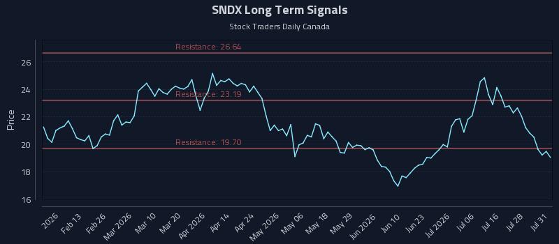 SNDX Long Term Analysis for August 2 2026