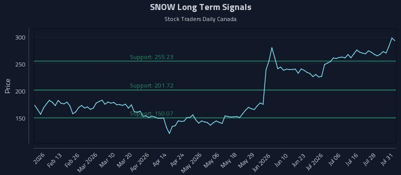 SNOW Long Term Analysis for August 2 2026 SNOW Long Term Analysis for August 2 2026