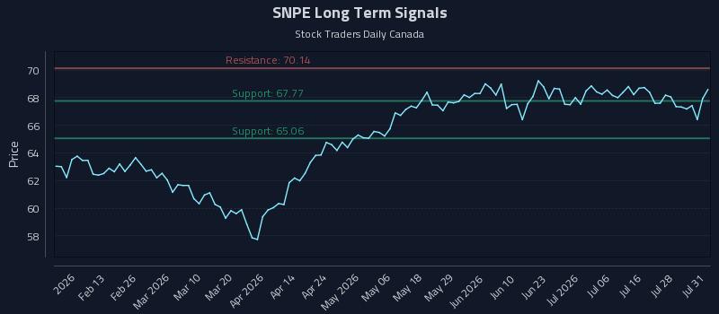 SNPE Long Term Analysis for August 2 2026 SNPE Long Term Analysis for August 2 2026