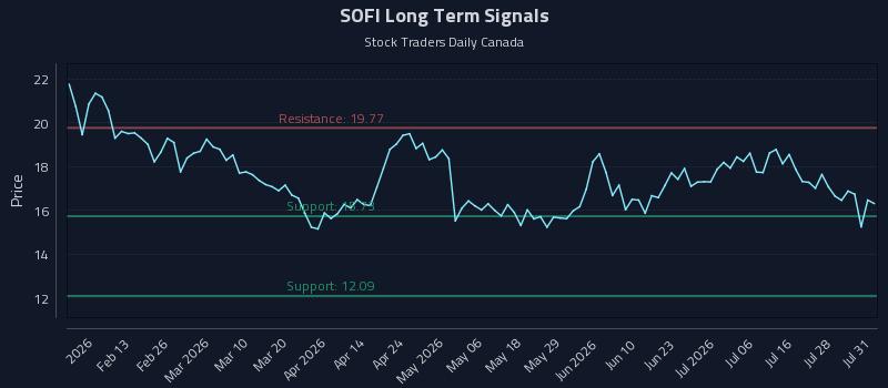SOFI Long Term Analysis for August 2 2026