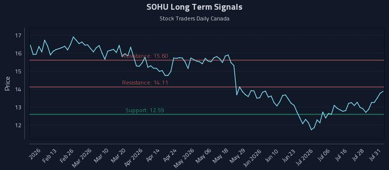 SOHU Long Term Analysis for August 2 2026