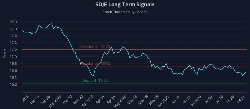 SOJE Long Term Analysis for August 2 2026