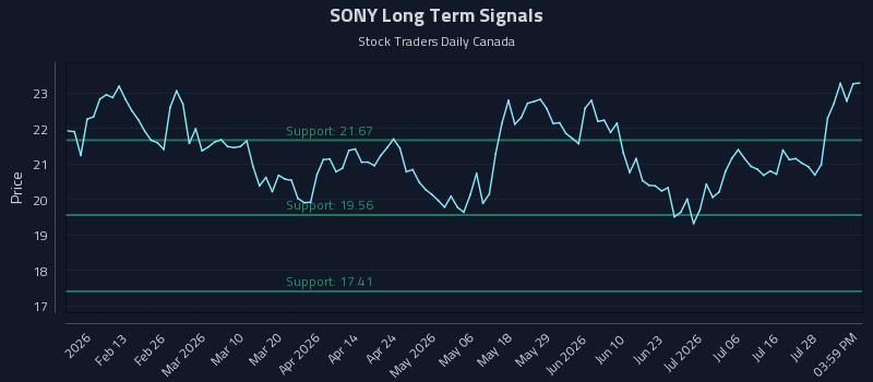 SONY Long Term Analysis for August 2 2026