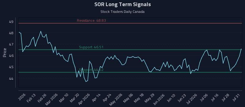 SOR Long Term Analysis for August 2 2026 SOR Long Term Analysis for August 2 2026