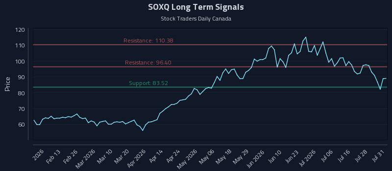 SOXQ Long Term Analysis for August 2 2026 SOXQ Long Term Analysis for August 2 2026
