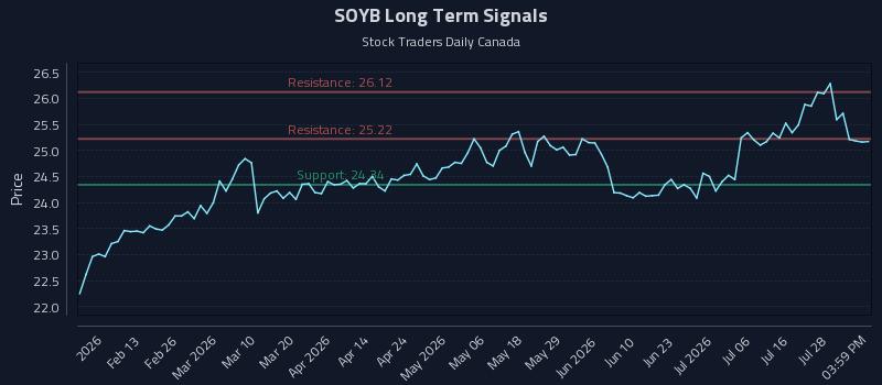 SOYB Long Term Analysis for August 2 2026 SOYB Long Term Analysis for August 2 2026