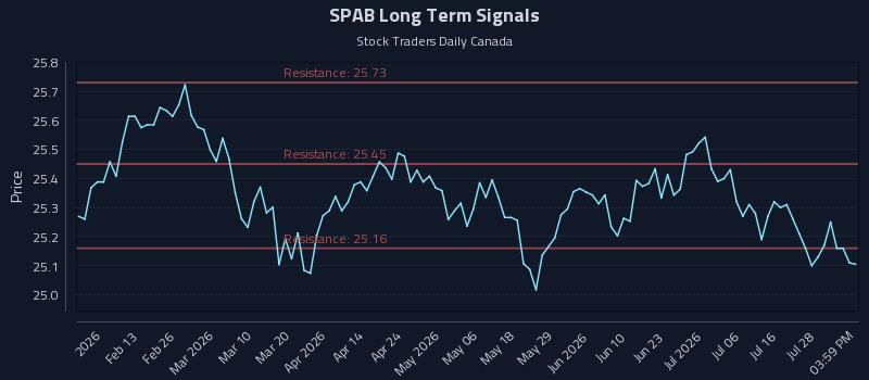SPAB Long Term Analysis for August 2 2026 SPAB Long Term Analysis for August 2 2026