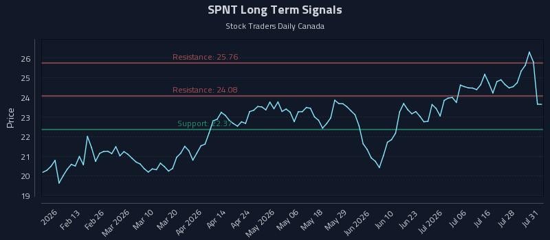 SPNT Long Term Analysis for August 2 2026 SPNT Long Term Analysis for August 2 2026