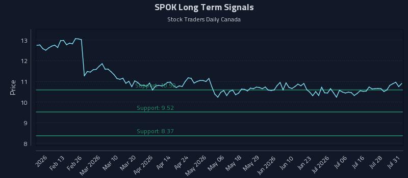 SPOK Long Term Analysis for August 2 2026 SPOK Long Term Analysis for August 2 2026